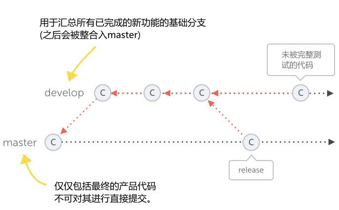 master 主分支